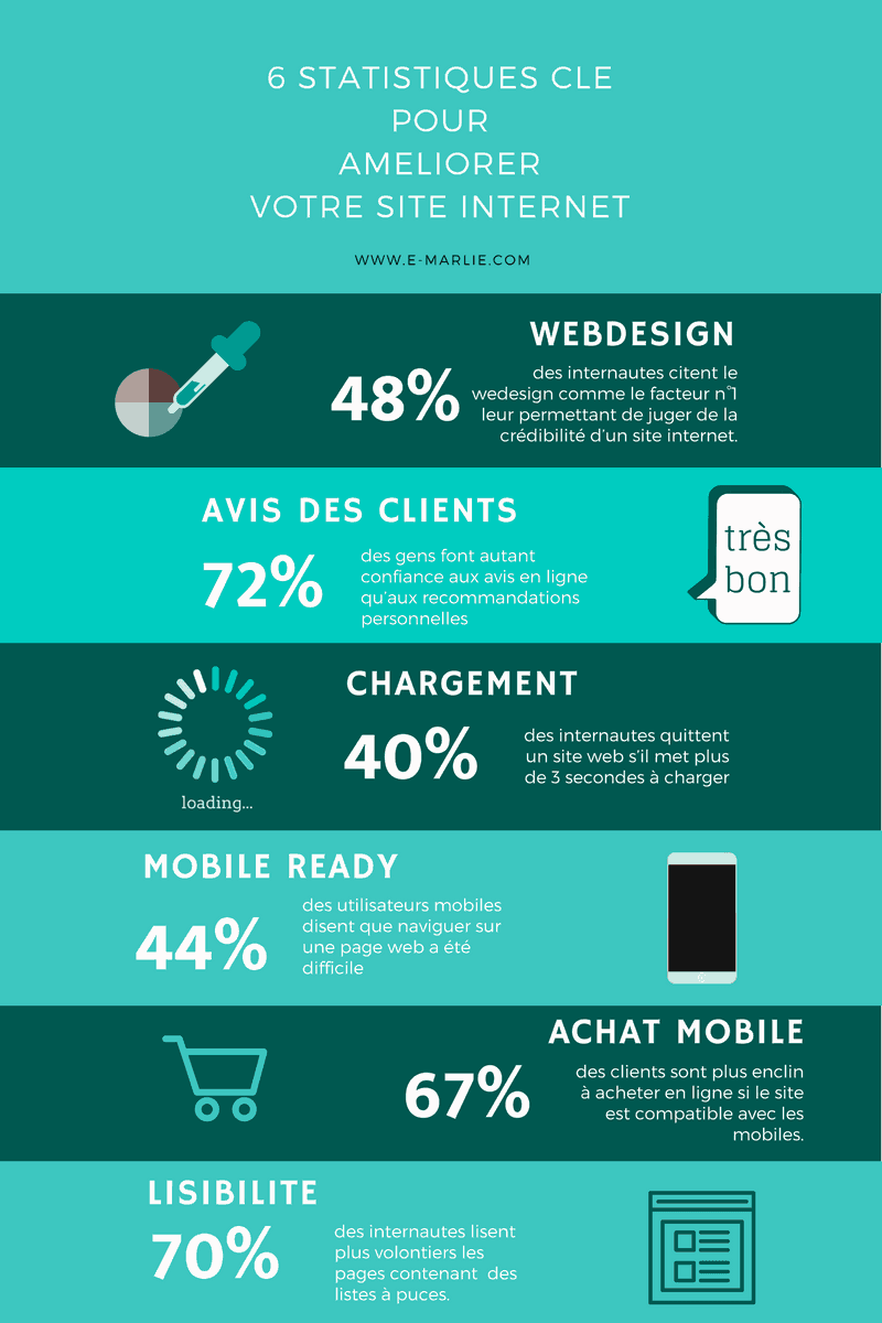 6-statistiques-ameliorer-votre-site-internet -blog 6 stats pour améliorer votre site internet